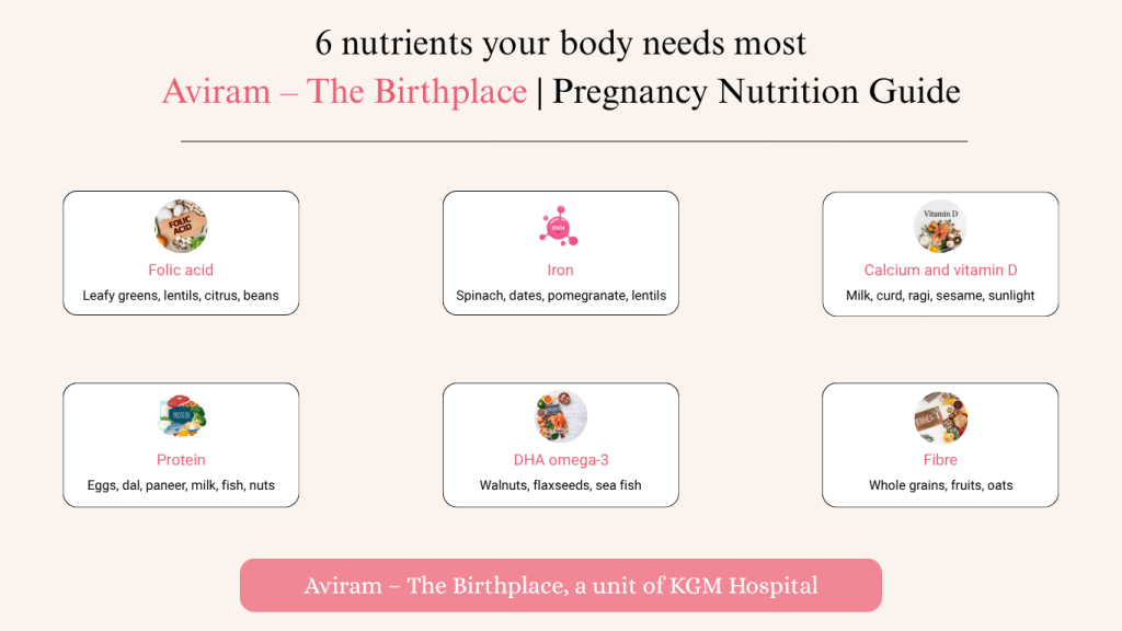 Pregnancy nutrition chart showing 6 essential nutrients — folic acid, iron, calcium, protein, DHA, fibre